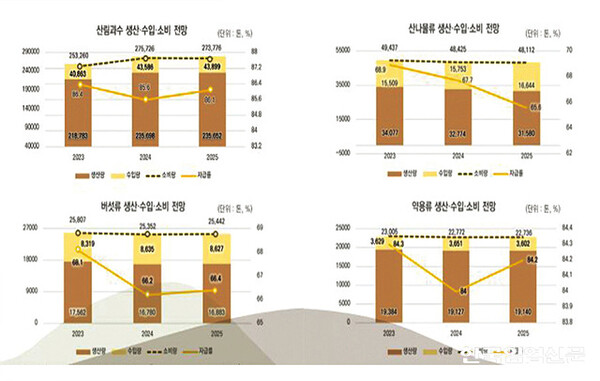 [2025년 산림·임업전망] 함께 누리는 산림, 지속가능한 임업 2025년 임업소득 증가전망⋯ 2024년 전년 대비 10.8% ...